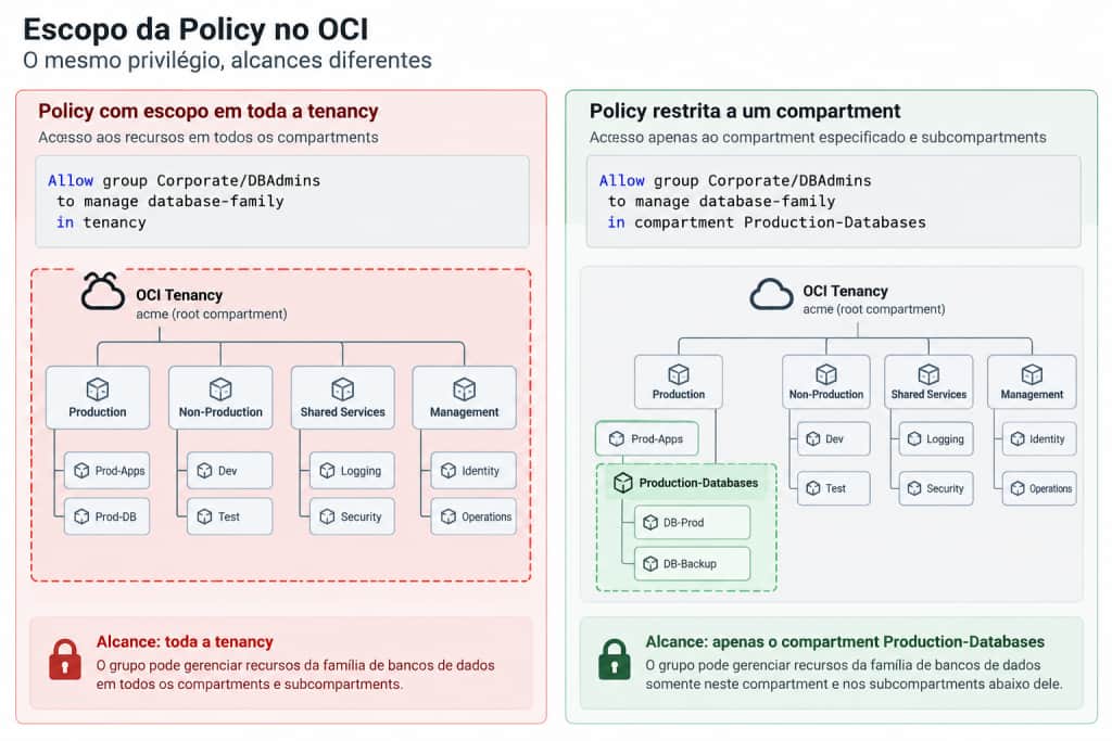 Comparação entre uma policy com escopo em todo o tenancy e uma policy restrita ao compartment Production-Databases, destacando a diferença no alcance do acesso