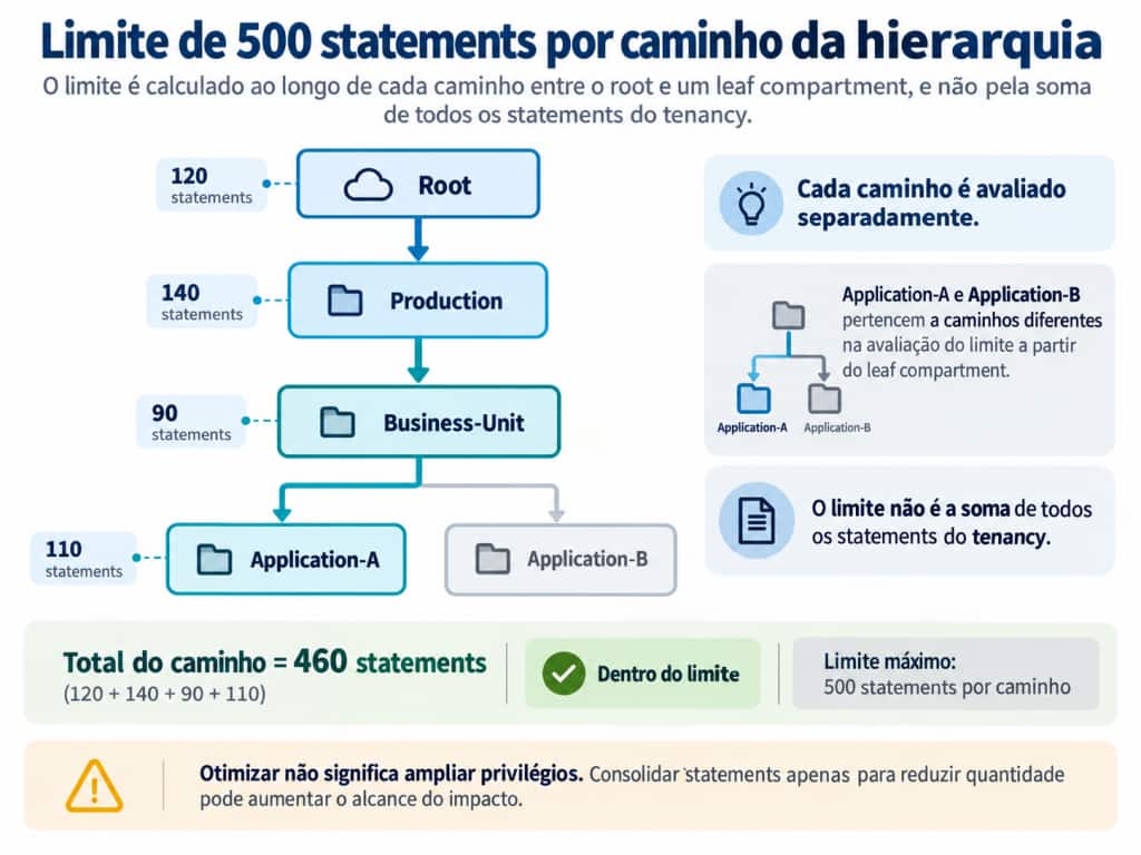 Hierarquia de compartments OCI mostrando que o limite de 500 IAM Policy statements é calculado ao longo de cada caminho entre o root e um leaf compartment, e não pela soma de todos os statements existentes no tenancy