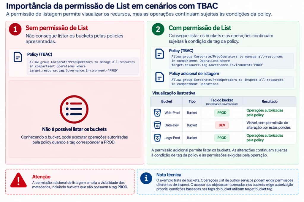 Efeito da permissão de listagem na visualização de buckets em um cenário com TBAC