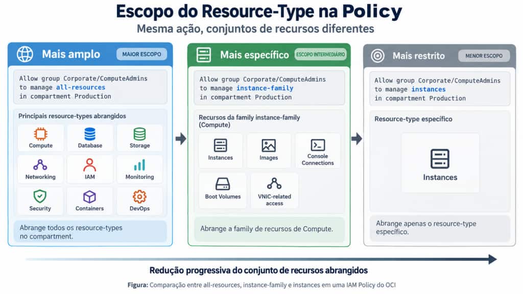 Comparação do alcance de uma IAM Policy utilizando all-resources, instance-family e instances, mostrando a redução progressiva do conjunto de recursos abrangidos