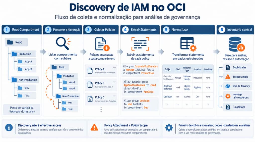 Fluxo de discovery de IAM no OCI começando pelo root compartment, percorrendo toda a hierarquia de compartments, coletando os objetos Policy em cada nível e normalizando os statements em um inventário central para análise de governança