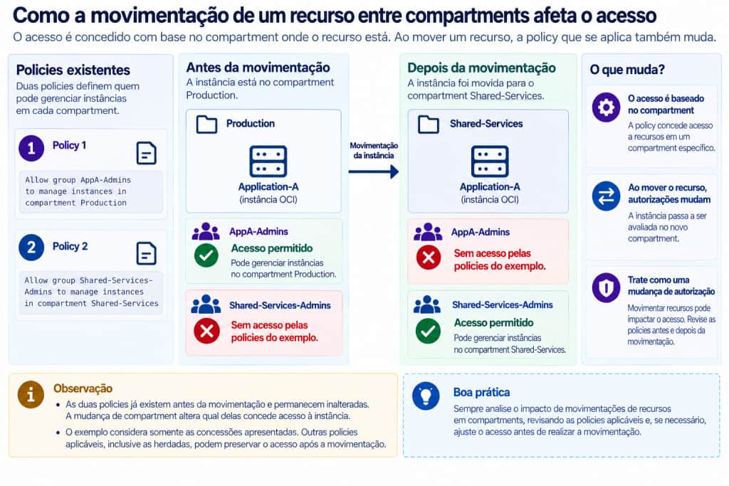 Impacto da movimentação de recursos entre compartments sobre o acesso
