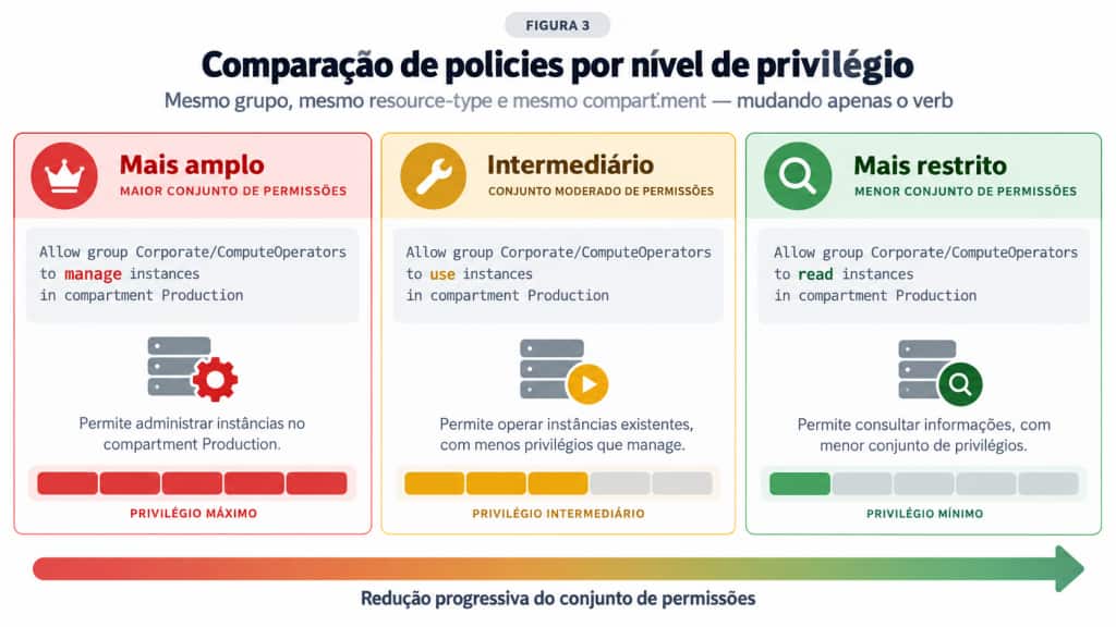 Comparação entre policies OCI utilizando manage, use e read para o mesmo grupo, resource-type e compartment, mostrando a redução progressiva do conjunto de permissões concedidas