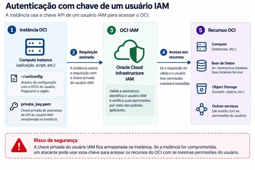 Autenticação de uma aplicação usando a chave de um usuário IAM