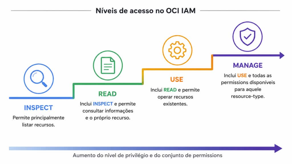 Níveis de acesso dos metaverbs de IAM no OCI, mostrando a progressão de inspect para read, use e manage, com aumento gradual do conjunto de permissões concedidas