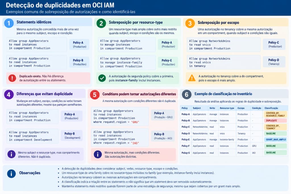 Detecção de duplicidades em OCI IAM mostrando statements equivalentes, autorizações herdadas pela hierarquia de compartments e grants cobertos por verbos ou resource families mais amplos