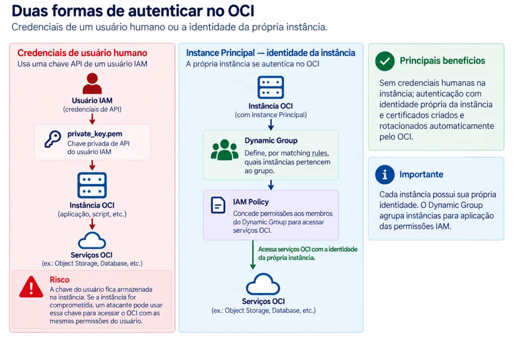 Comparação entre credenciais de usuário IAM e Instance Principal