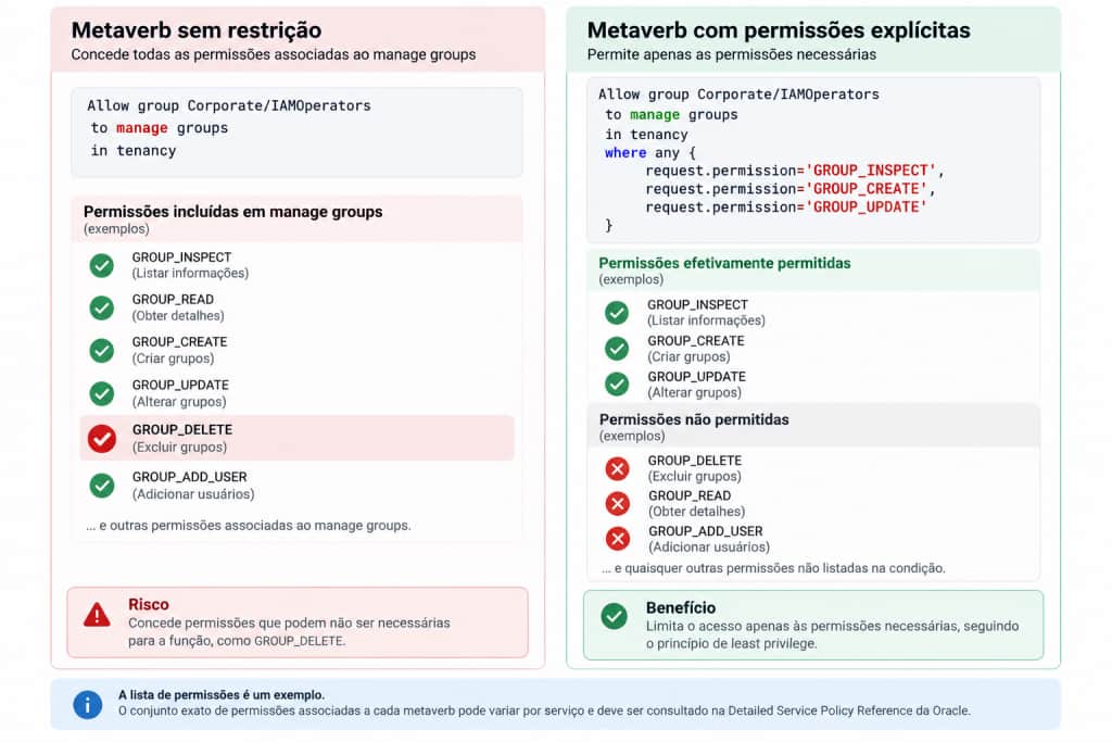 Comparação entre uma IAM Policy com manage groups concedendo todas as permissões associadas ao metaverb e uma policy refinada com request.permission permitindo apenas GROUP_INSPECT, GROUP_CREATE e GROUP_UPDATE