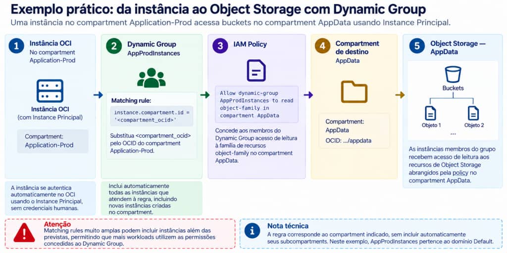 Acesso de instâncias ao Object Storage por meio de Dynamic Group e IAM Policy