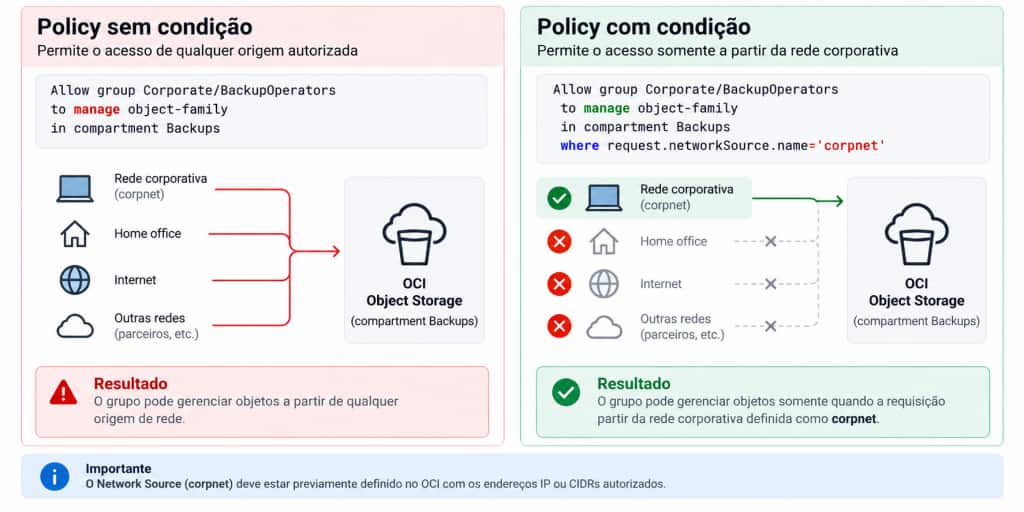 Comparação entre uma IAM Policy sem condição, válida para qualquer origem autorizada, e a mesma policy utilizando request.networkSource.name para permitir o acesso somente a partir da rede corporativa definida como corpnet