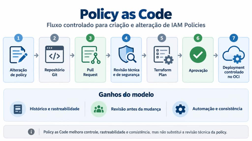 Fluxo de Policy as Code para OCI IAM mostrando uma alteração de policy passando por repositório Git, Pull Request, revisão técnica e de segurança, Terraform Plan, aprovação e deployment controlado no OCI