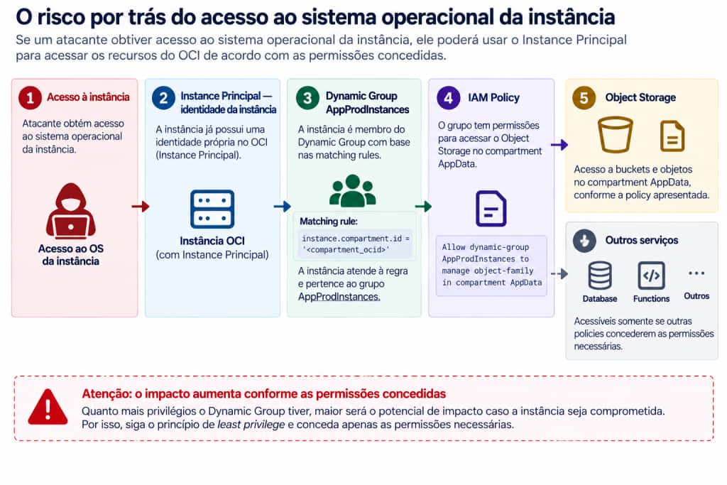 Risco de utilização do Instance Principal após o comprometimento da instância