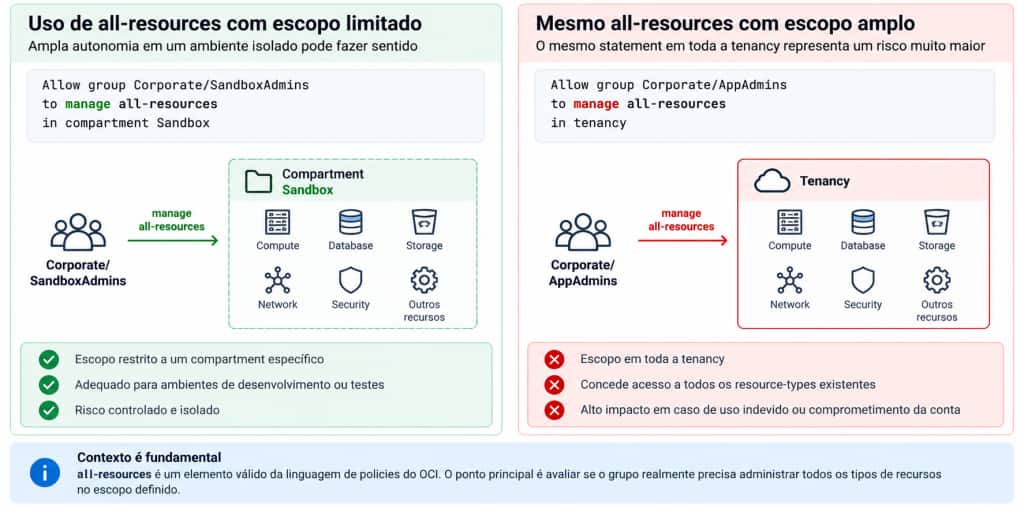Comparação entre duas IAM Policies utilizando manage all-resources, uma restrita a um compartment Sandbox e outra aplicada a toda o tenancy, destacando a diferença no alcance do impacto