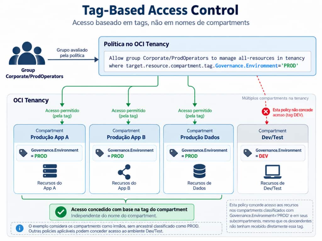 Controle de acesso a recursos com base em tags de compartments