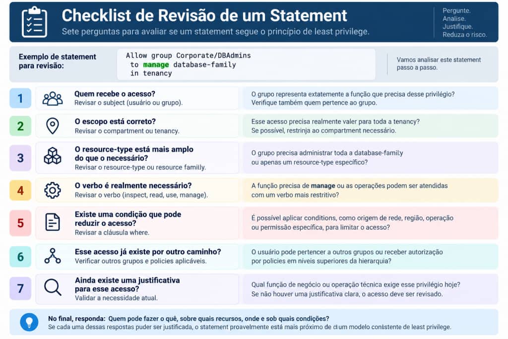 Checklist para revisão de um statement OCI IAM seguindo as etapas subject, scope, resource-type, verbo, conditions, acessos adicionais e justificativa do privilégio