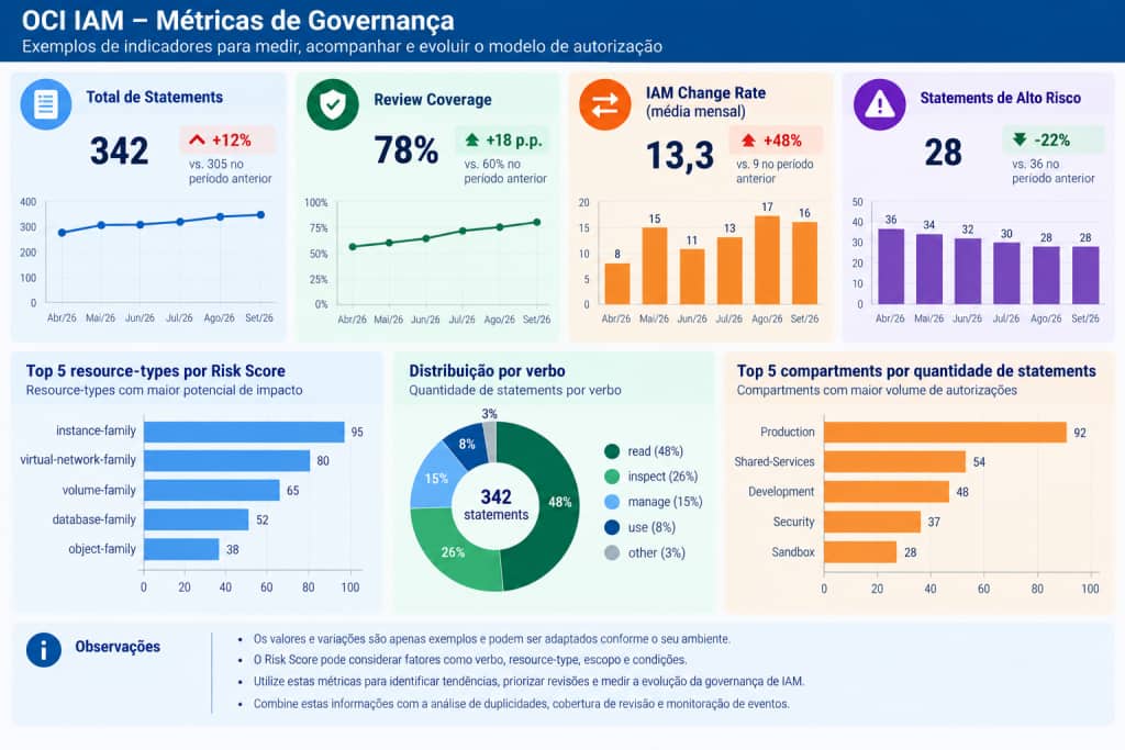 Painel de métricas de governança de OCI IAM mostrando indicadores de privilégios elevados, duplicidades, cobertura de revisão, mudanças de IAM, configuration drift e evolução do Risk Score ao longo do tempo