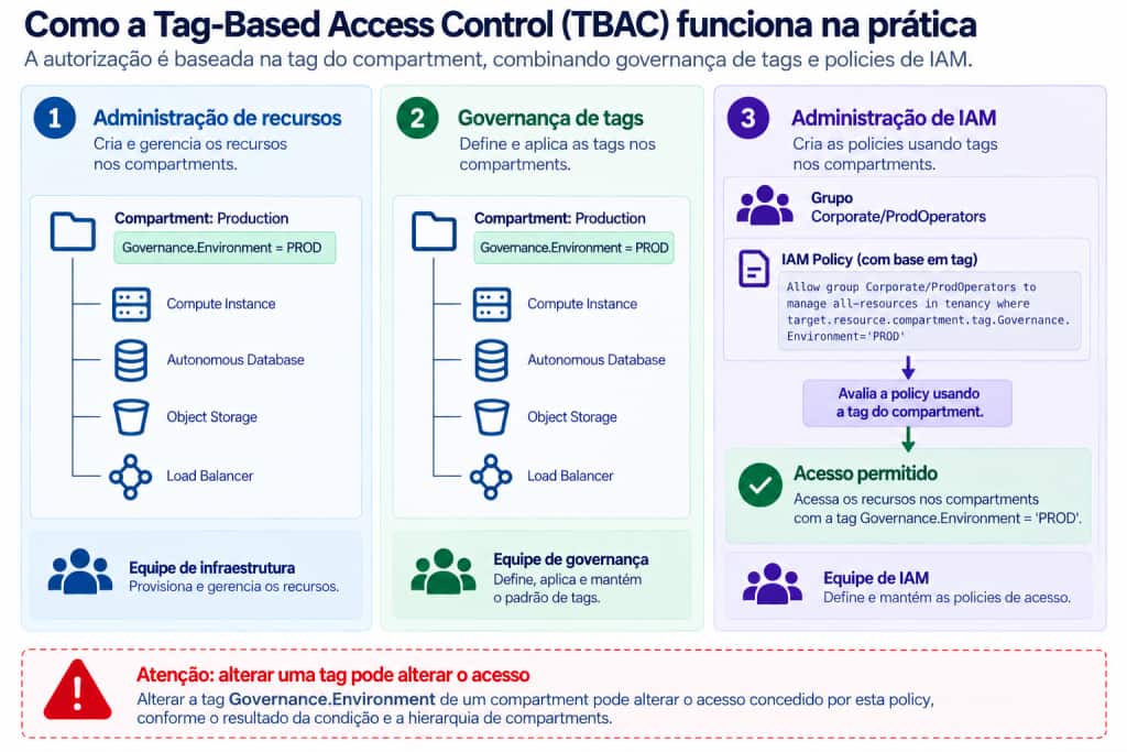 Relação entre governança de tags, administração de recursos e autorização IAM