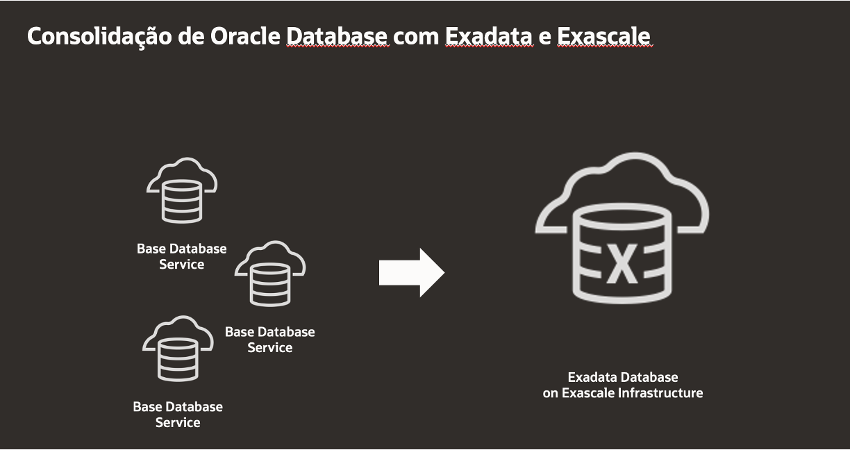 Consolidação de Oracle Database com Exadata e Exascale