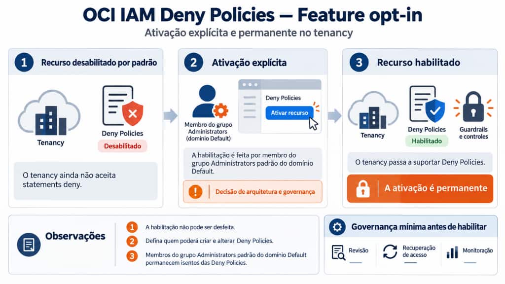 Fluxo de ativação das OCI IAM Deny Policies mostrando o recurso desabilitado por padrão, a habilitação realizada por um membro do grupo Administrators padrão do domínio Default e a mudança permanente para um tenancy com suporte a Deny Policies.