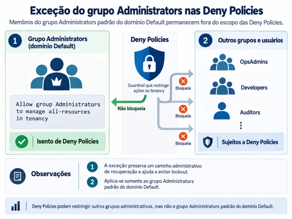 Exceção do grupo Administrators nas OCI IAM Deny Policies, mostrando usuários comuns e grupos sujeitos às regras de deny enquanto os membros do grupo Administrators padrão do domínio Default permanecem isentos para preservar um caminho administrativo de recuperação.