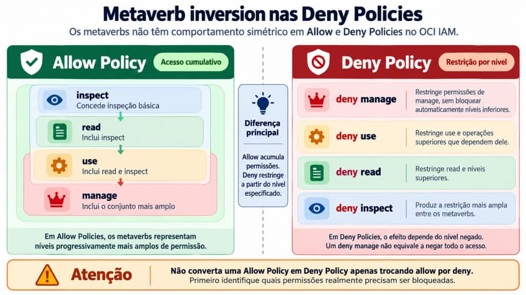 Comparação entre o comportamento dos metaverbs em Allow e Deny Policies no OCI IAM, mostrando que Allow acumula permissões dos níveis inferiores, enquanto Deny remove permissões a partir do nível especificado e pode afetar também operações associadas a níveis superiores.