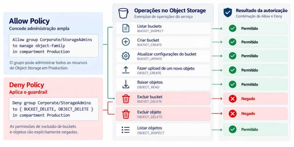Deny Policy utilizada como guardrail no OCI IAM, mostrando uma Allow Policy concedendo administração ampla de Object Storage em Production e uma Deny Policy bloqueando especificamente as permissões BUCKET_DELETE e OBJECT_DELETE, mantendo as demais operações permitidas.