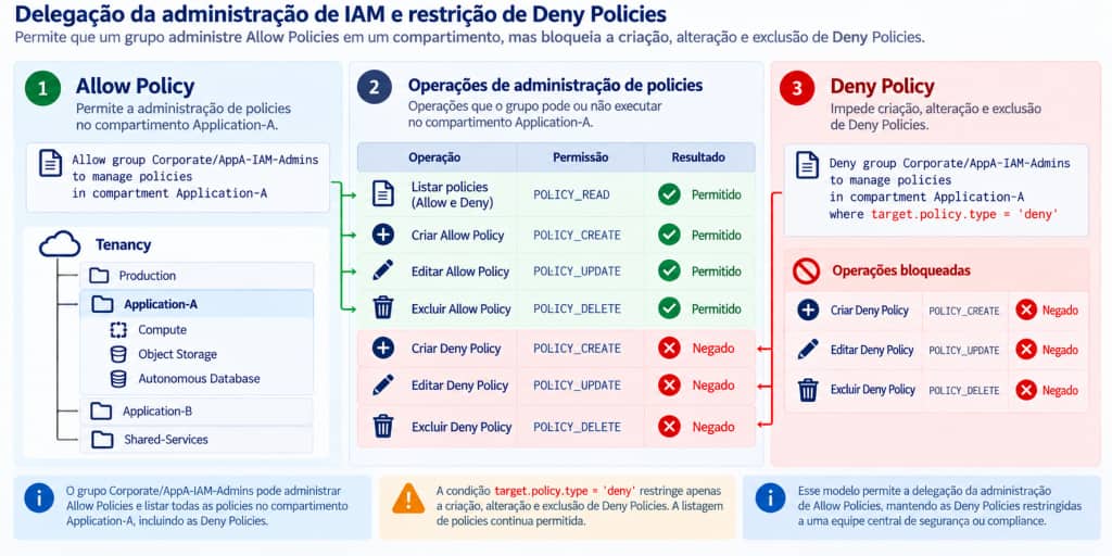 Administração delegada de IAM no OCI mostrando uma equipe AppA-IAM-Admins autorizada a gerenciar Allow Policies no compartment Application-A, enquanto uma Deny Policy impede que o mesmo grupo crie ou altere Deny Policies.