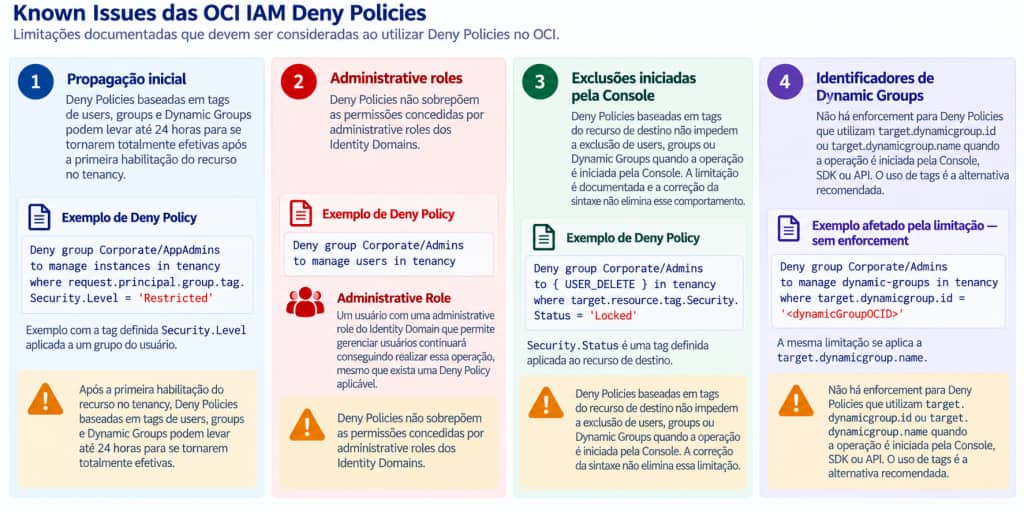 Resumo dos Known Issues atuais das OCI IAM Deny Policies, mostrando atraso inicial de até 24 horas para policies baseadas em tags, administrative roles dos Identity Domains fora do alcance do deny, limitações de exclusões pela Console com target.resource.tag e ausência de enforcement para target.dynamicgroup.id e target.dynamicgroup.name.