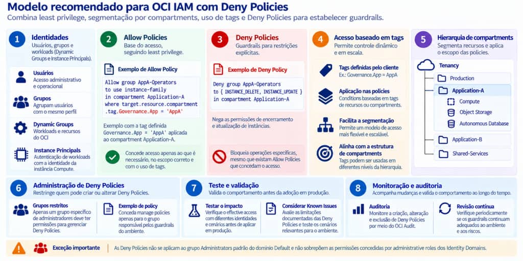 Modelo recomendado para OCI IAM combinando Allow Policies baseadas em least privilege com Deny Policies utilizadas como guardrails, administração restrita de Deny Policies, grupo Administrators preservado para recuperação e Audit e monitoração acompanhando mudanças.