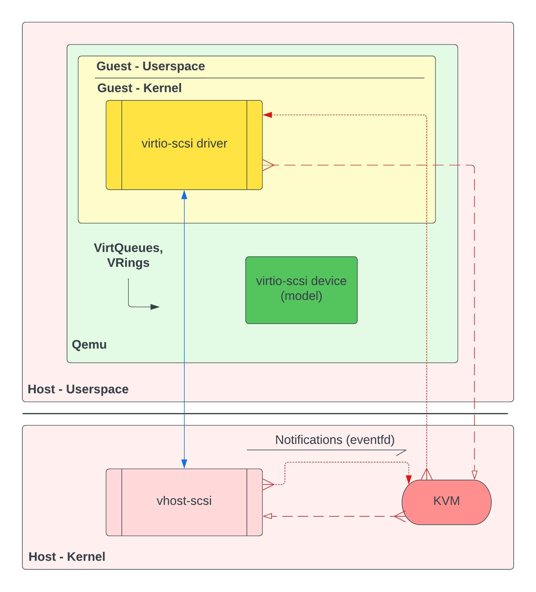 Vhost-architecture