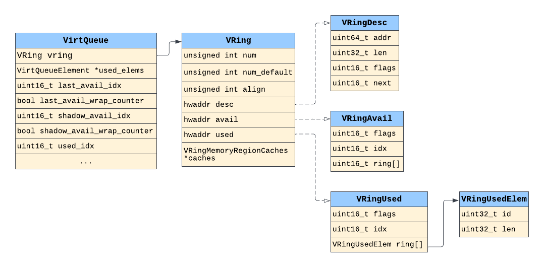 VirtQueue+VRing-struct-diagram