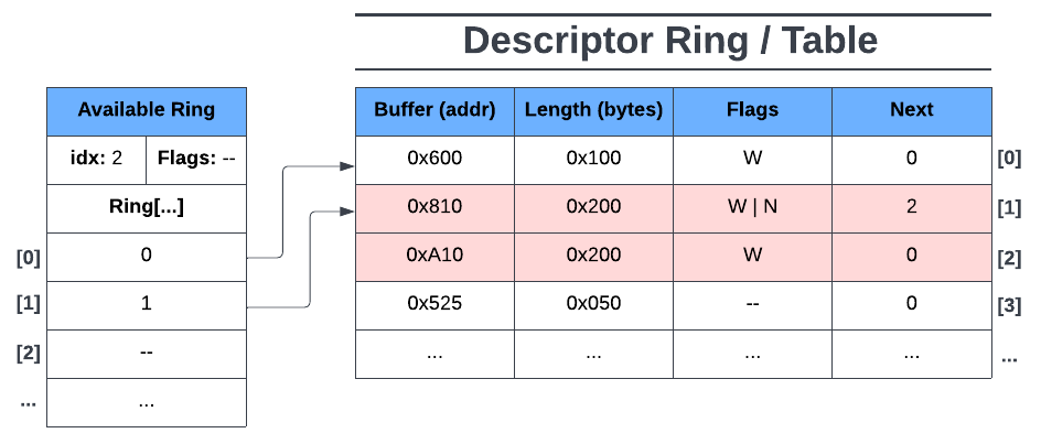 Descriptor Table + Avail Ring 2