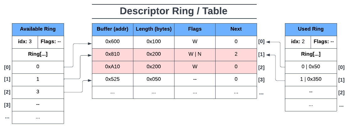 Descriptor Table + Avail Ring + Used Ring 2