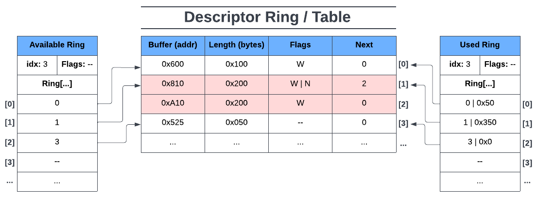 Descriptor Table + Avail Ring + Used Ring 3