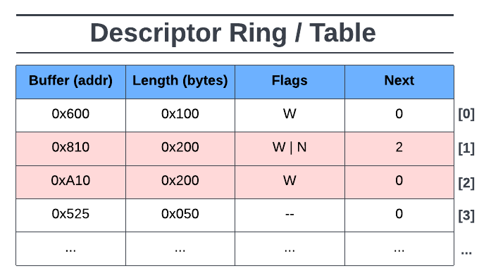 descriptor table
