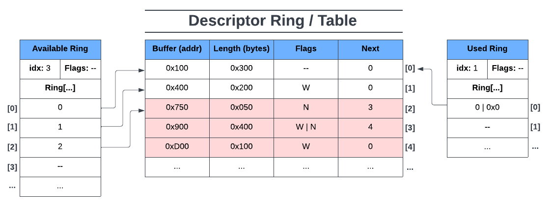 Descriptor Table + Avail Ring + Used Ring 1