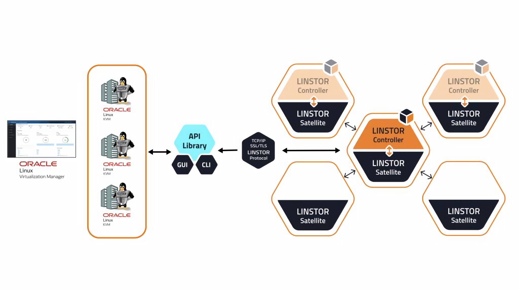 LINBIT Software-Defined Storage now supports Oracle Linux ...