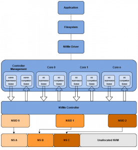 Overview of NVMe Architecture | linux