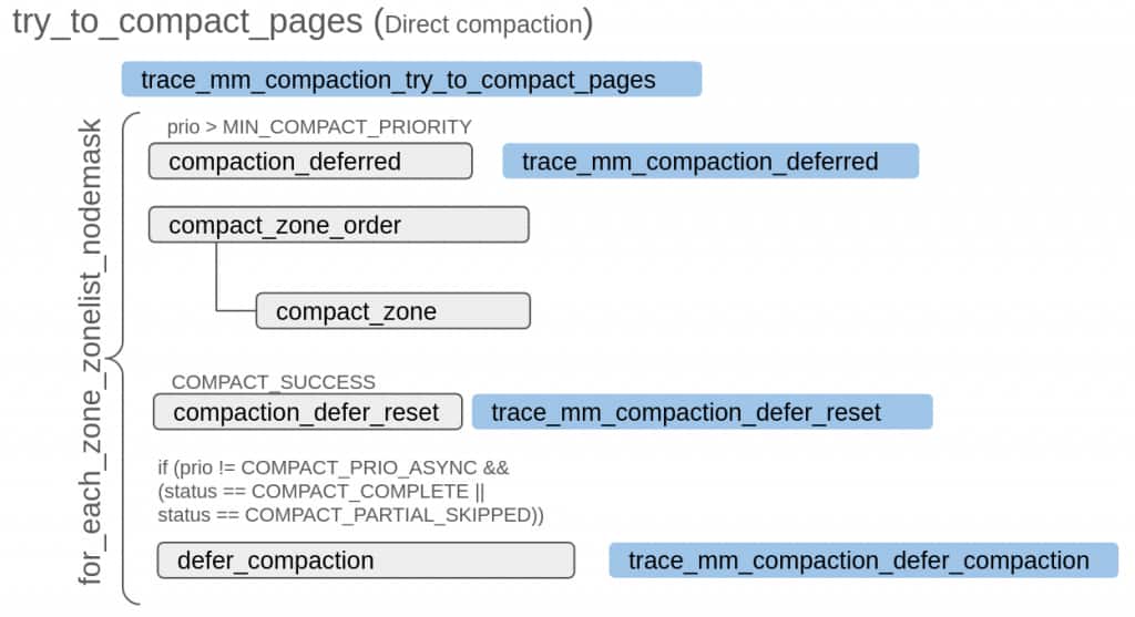 Figure 1: Trace events in direct compaction flow Trace events in direct compaction flow