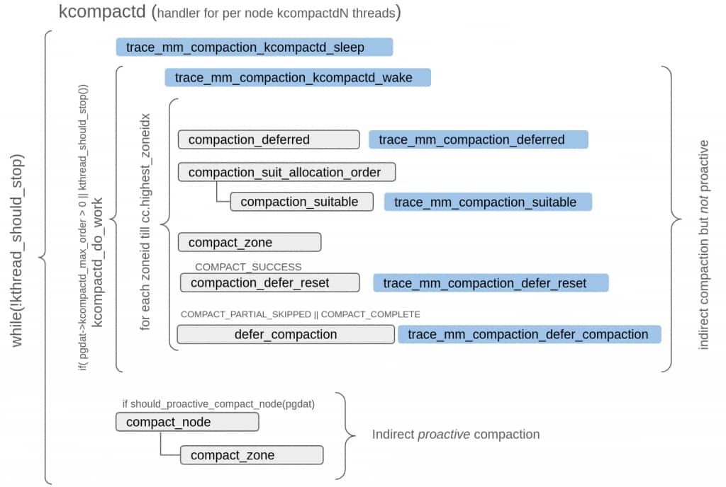 Figure 2: Trace events in indirect compaction flow Figure 2: Trace events in indirect compaction flow