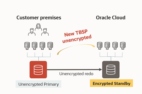 Customer Premises, unencrypted primary, Oracle Cloud Encrypted Standby
