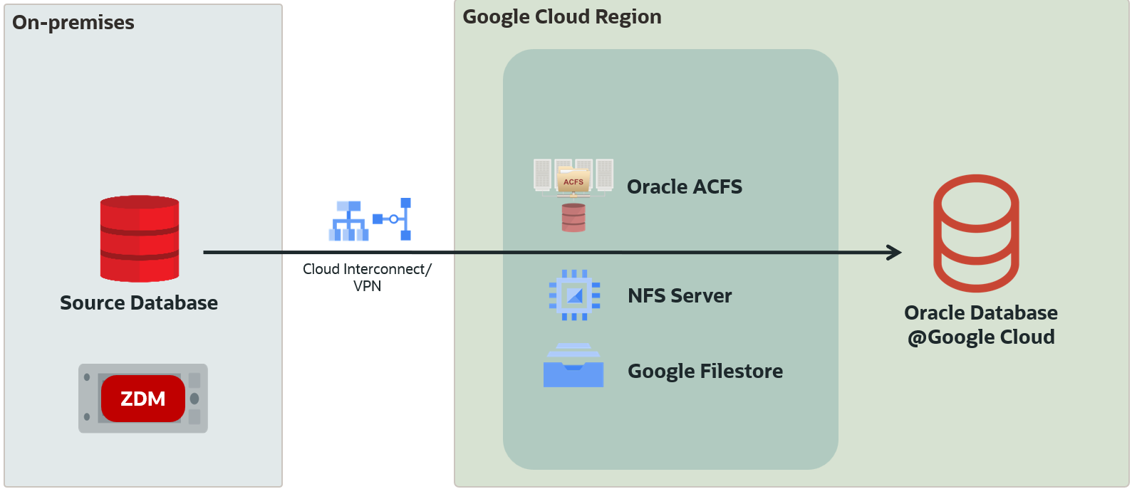 NFS options overview for ZDM migrations to Oracle Database@Google Cloud