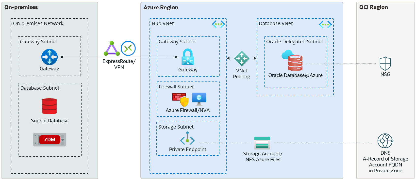 NFS Azure File with a private endpoint in the hub VNet