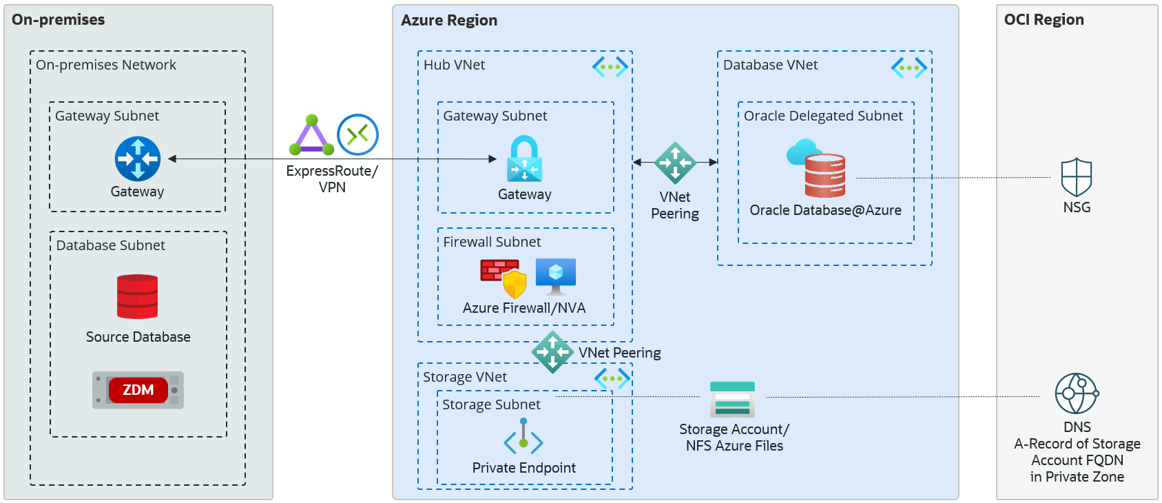 NFS Azure File with a private endpoint in a separate Spoke VNet