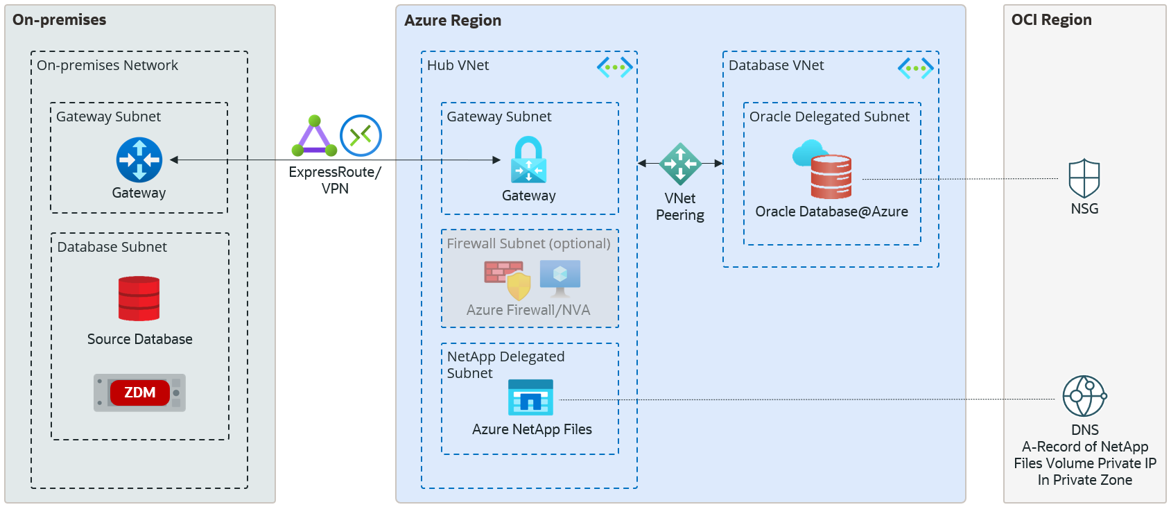 Azure NetApp Files with delegated subnet in the hub VNet