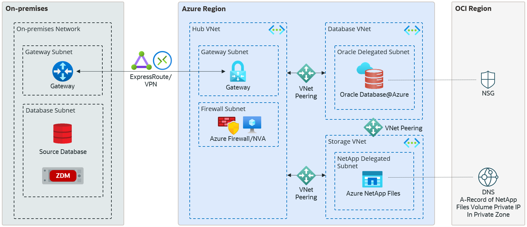 Azure NetApp Files with a separate spoke VNet