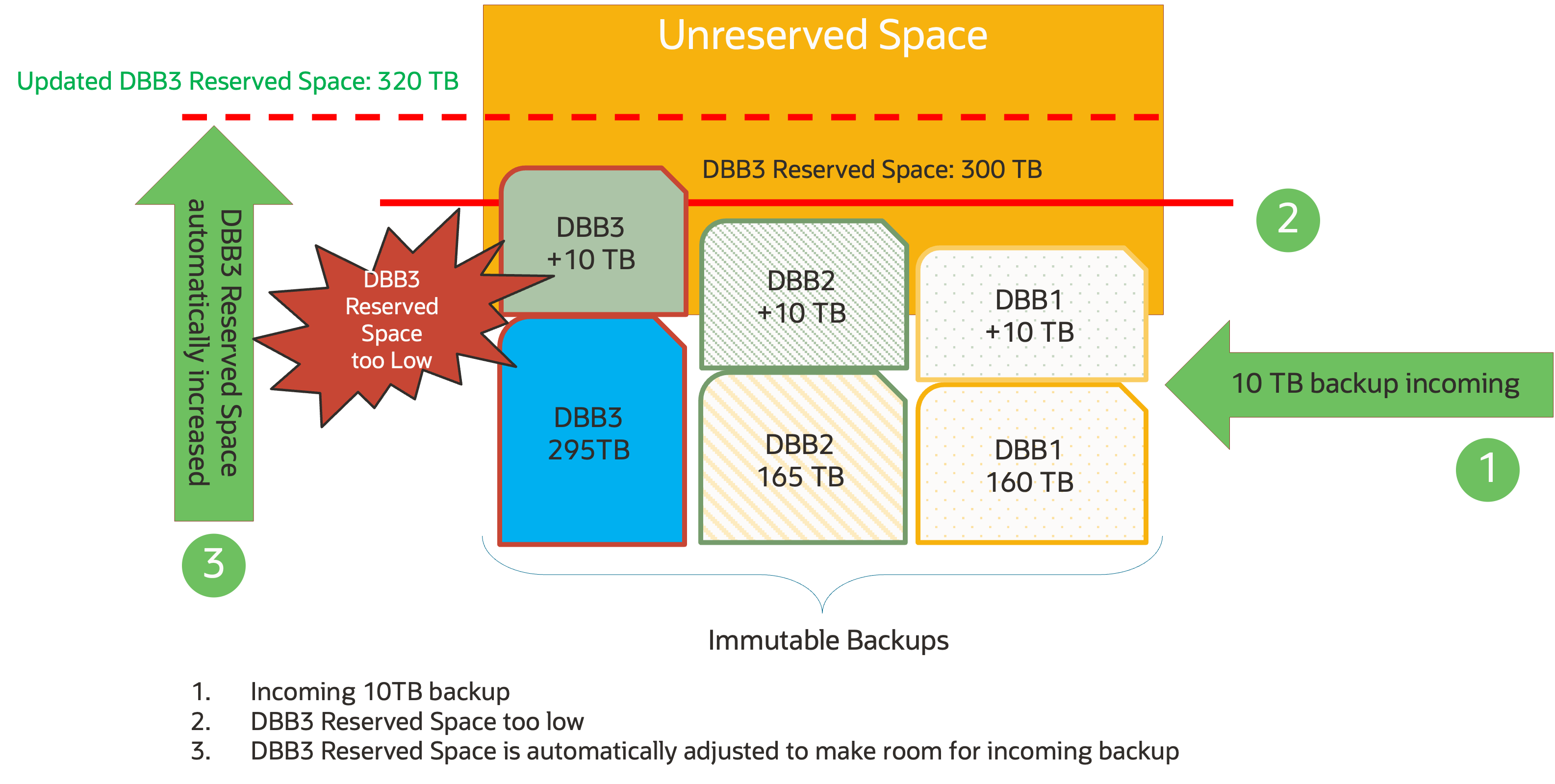 Auto-tuned Reserved Space enabled - Incoming backup accepted