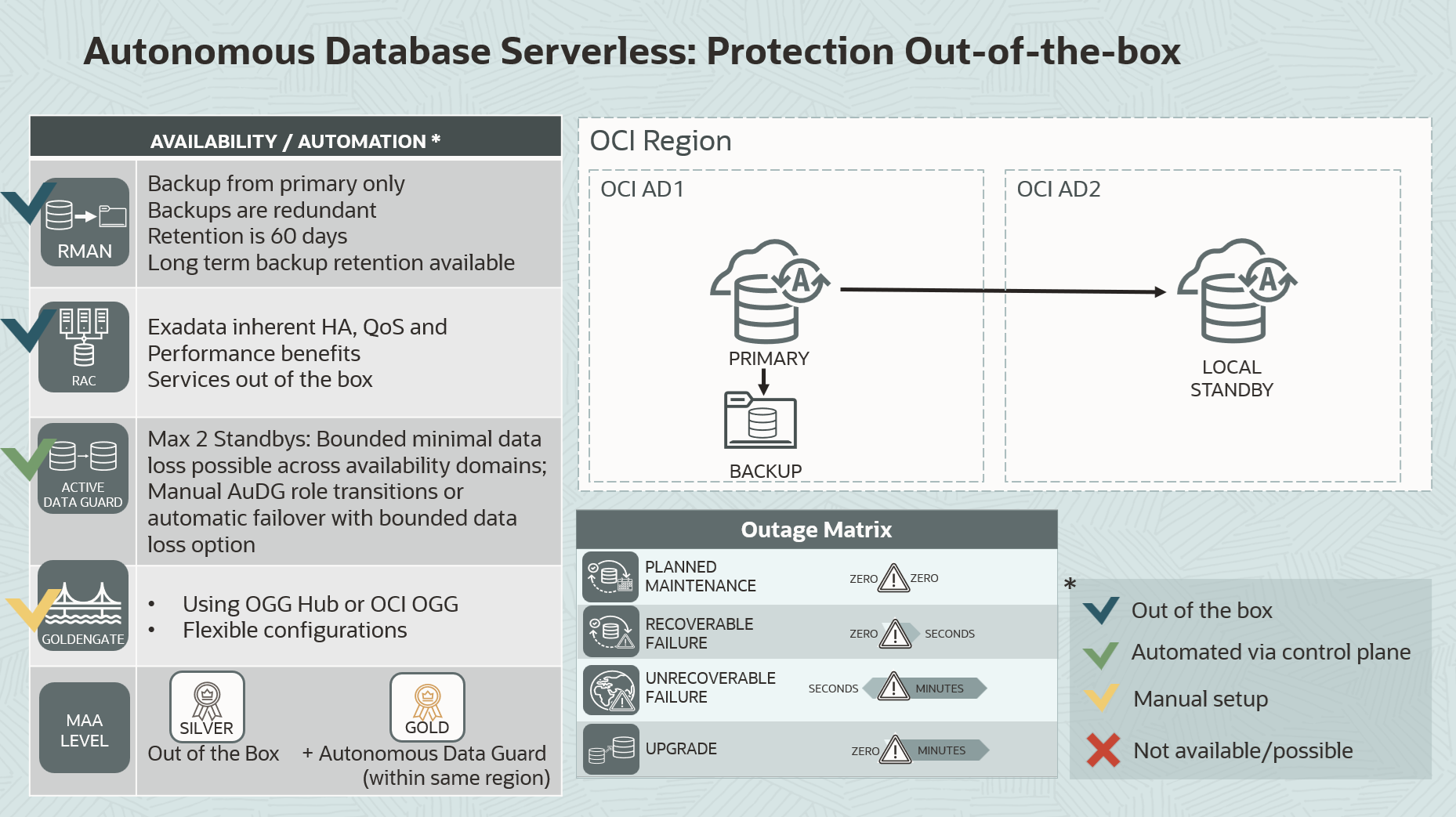 Autonomous Database Serverless (ADB-S) Cross-Availability Domain Gold MAA Certification