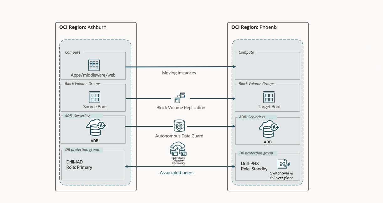 Cold VM DR with ADB