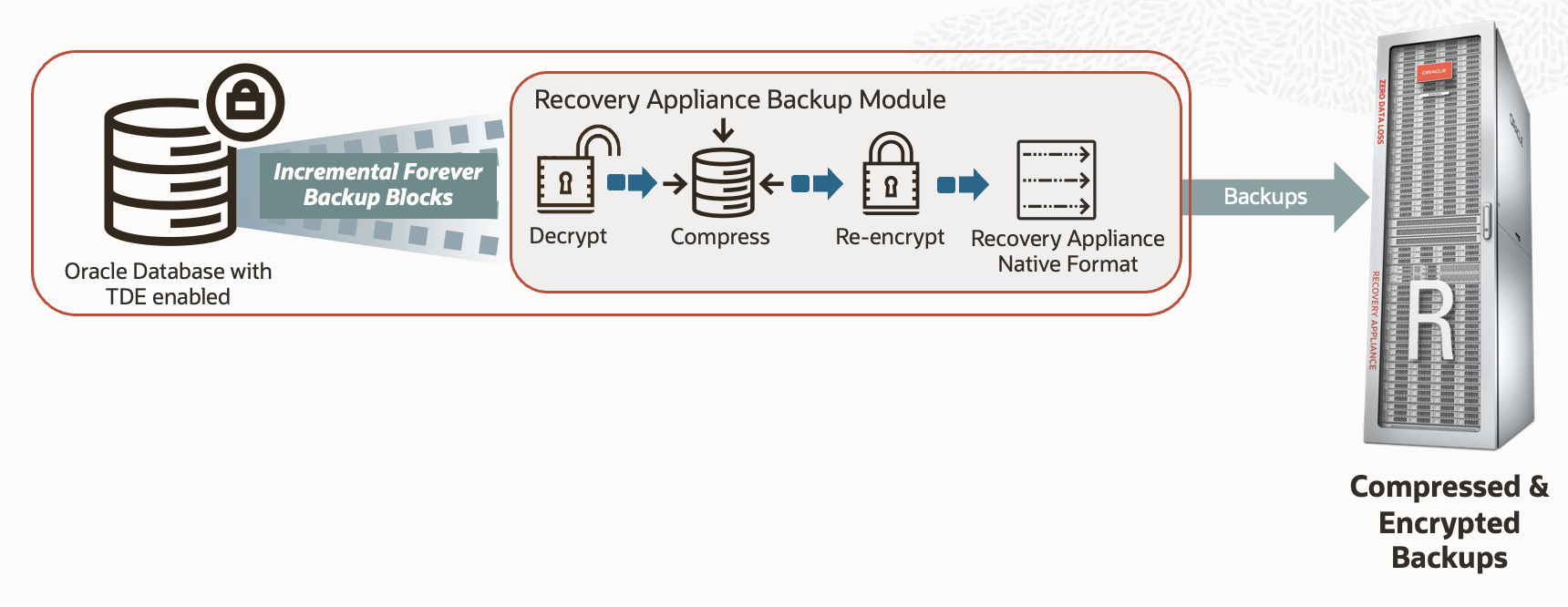 Compressed Encrypted Backups diagram
